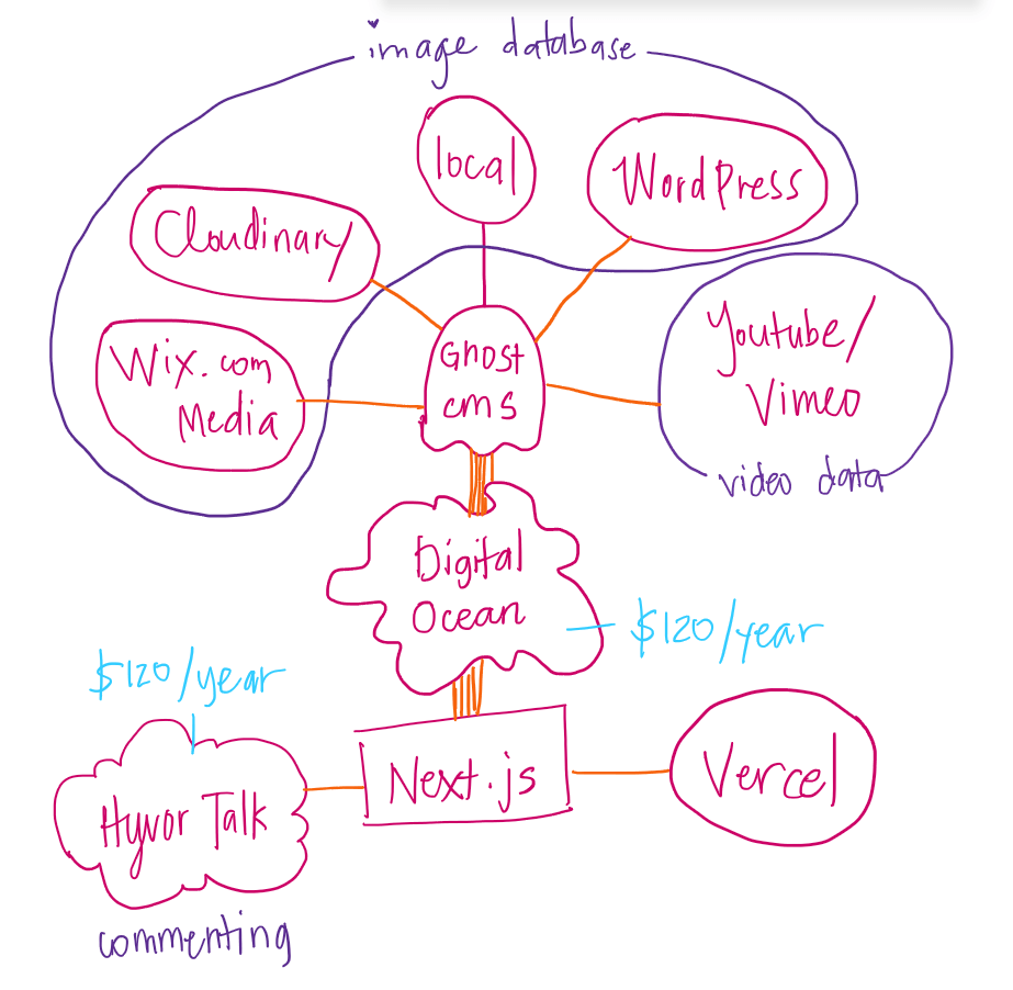 Diagram showing different tech stacks used before using Storyblok CMS